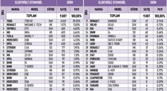 The best selling electric car models in Turkey in October