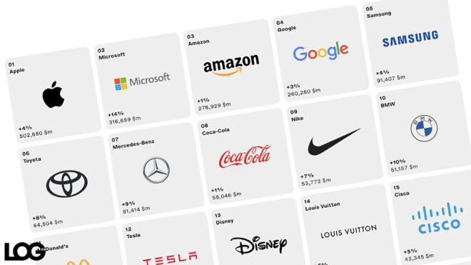 The worlds top 100 brands for 2023 have been announced