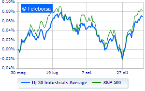 Wall Street cautious looks at macro data and Fed