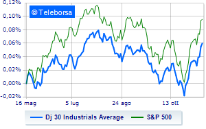 Wall Street positive inflation effect