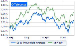 Wall Street tonic with prices slowing