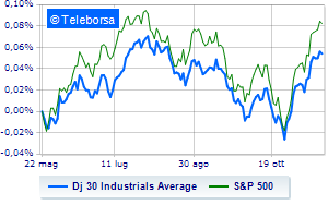 Wall Street weak Fed proceed with caution further increases if