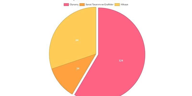 What is the Most Important Element of a Game