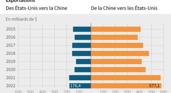 Where are trade relations between China and the United States