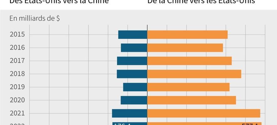 Where are trade relations between China and the United States