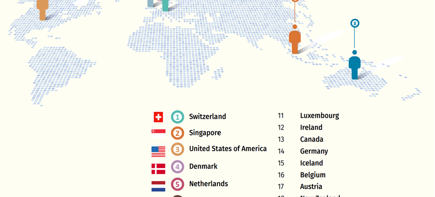 Which countries are the most attractive for young talents –