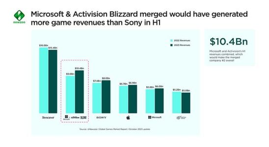 Xbox May Surpass PlayStation for the First Time