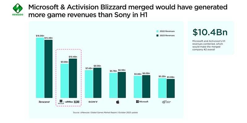 Xbox May Surpass PlayStation for the First Time