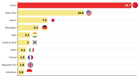 encouraging forecasts from the IMF – LExpress