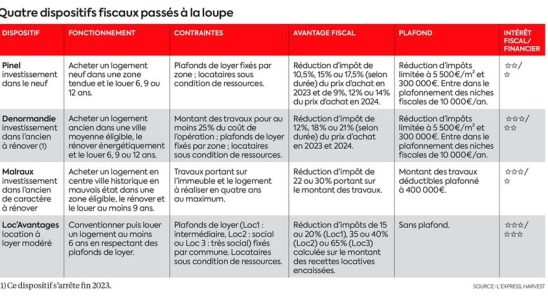 five rules to follow for a successful investment – ​​LExpress