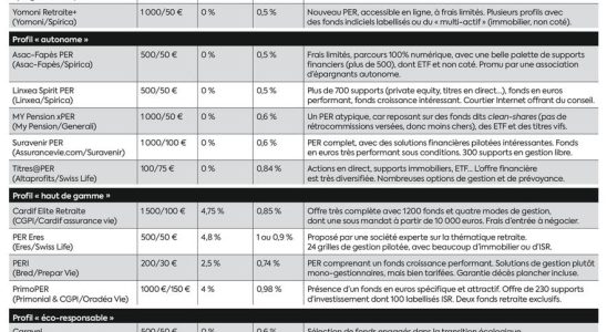 how to find the PER that suits you – LExpress