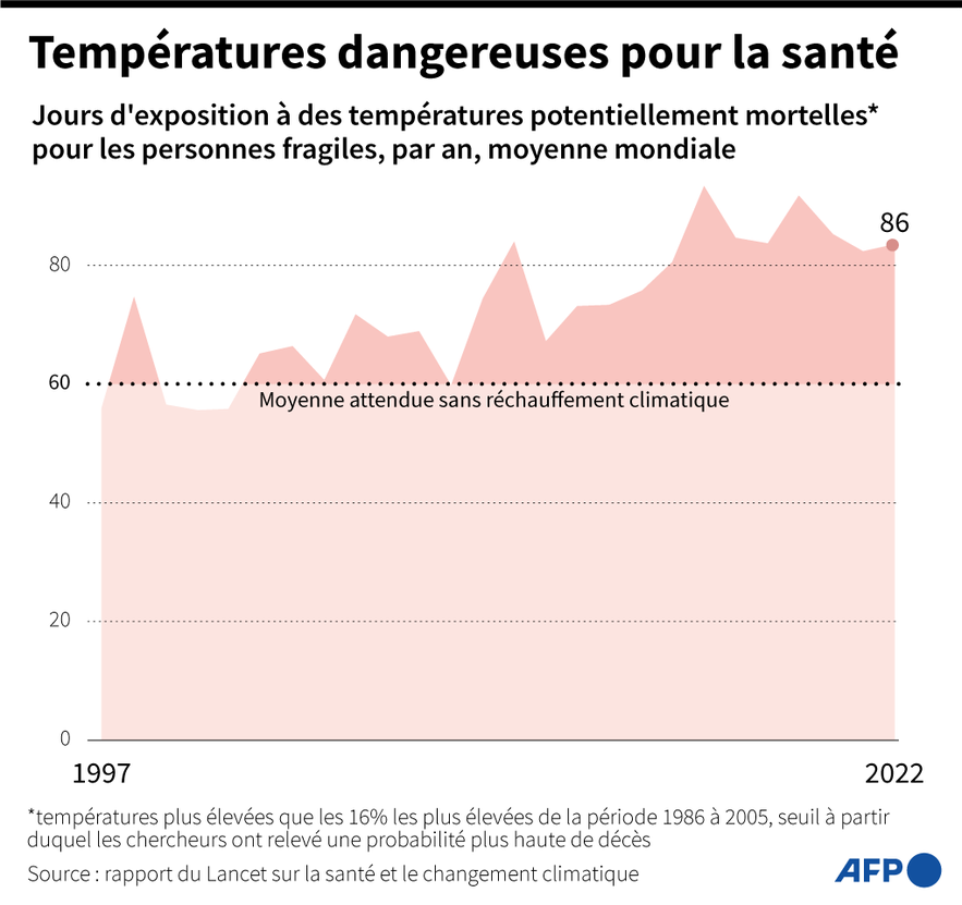 Chart showing the number of days per year with hazardous temperature for health from 1997 to 2022 according to The Lancet Countdown on health and climate change 2023 report