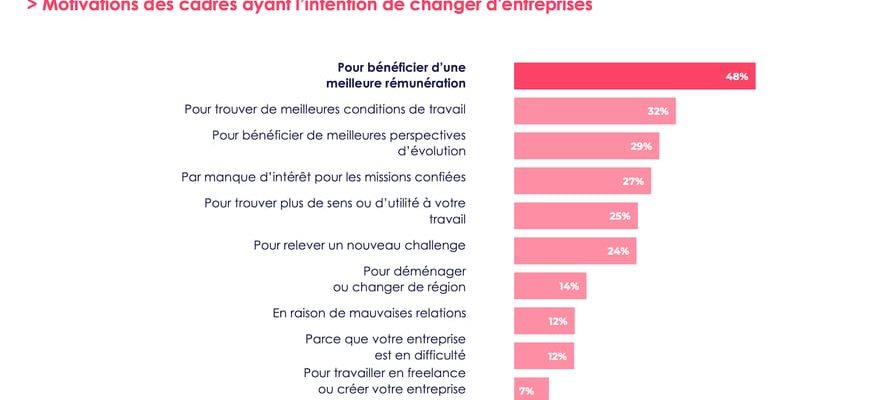 salary the primary motivation for executives to change companies –