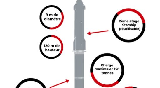 the crazy figures of Elon Musks rocket – LExpress