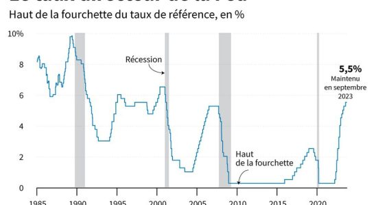 why the Fed in the United States is not moving