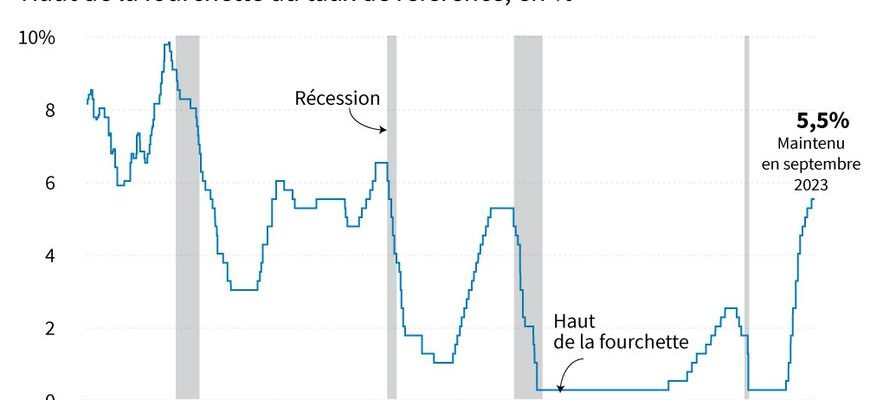 why the Fed in the United States is not moving