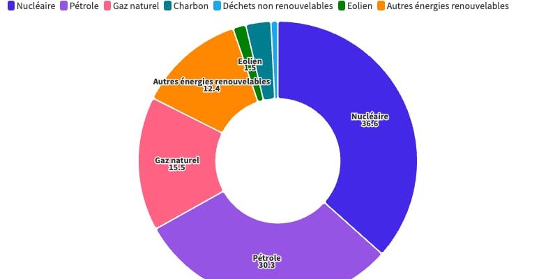 wind power is struggling to find a place in the