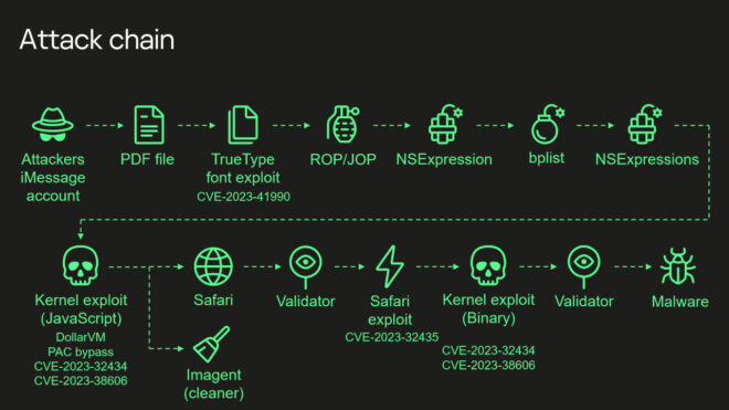 1703780546 867 The most sophisticated iPhone attack used until 2022 is on