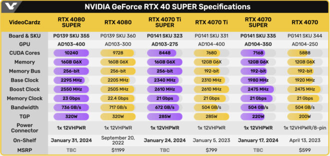 1703877070 501 Features for RTX 4070 SUPER Ti SUPER and 4080 SUPER