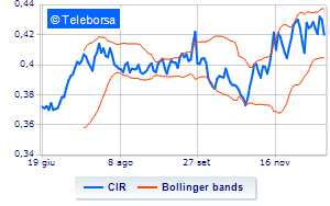 CIR purchases its own shares and rises to 53 of