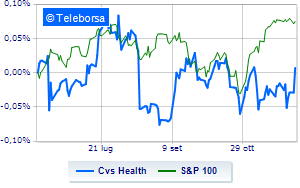 CVS Health in rally estimates revenues higher than market