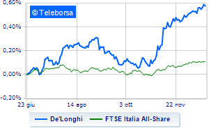 De Longhi shines on the stock exchange a market that