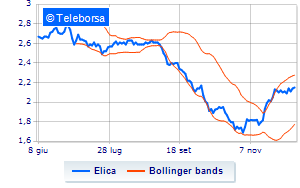 Elica purchased treasury shares for 48 thousand euros