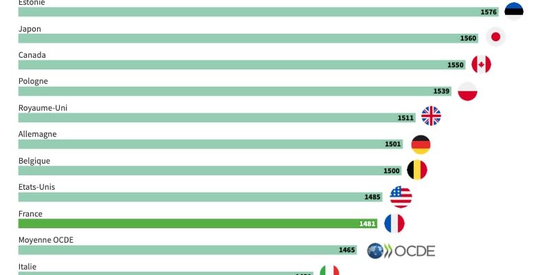 France faces fear of stagnation – LExpress