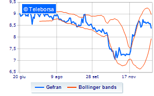 Gefran information on treasury shares