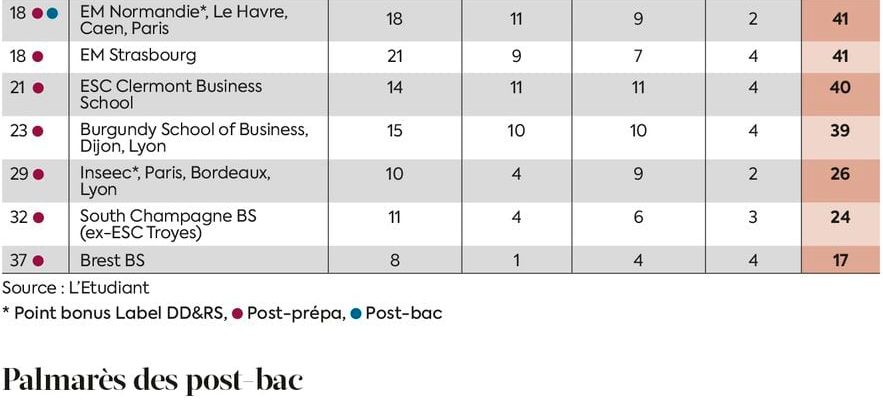 HEC Essec ESCP Discover the 2024 ranking of business schools