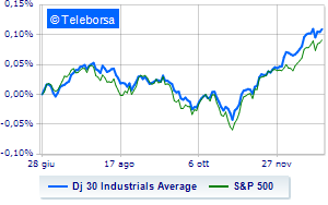 Moderate gains on the New York Stock