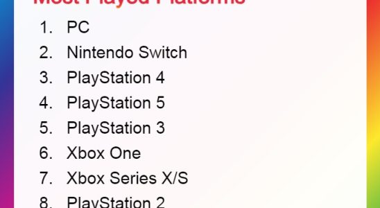 Most Played Platforms 2023