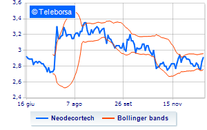 Neodecortech treasury shares at 2 of the share capital