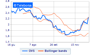 OVS buyback for over 25 million euros