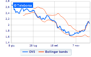 OVS treasury shares at 95 of the share capital