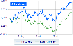 On the levels of the day before the Italian Stock