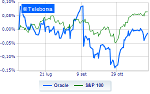 Oracle collapses after the quarterly report