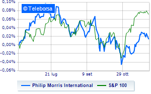 Philip Morris weak on Wall Street earnings estimates disappointing