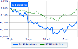 TXT e solutions treasury shares at 112 of the share capital