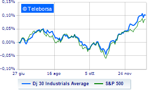 The American market is positive Financeit