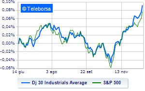 Wall Street positive after FOMC forecasts of rate cuts in