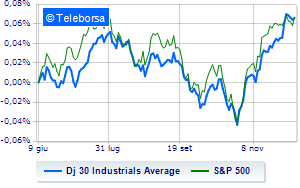 Wall Street positive after labor market data