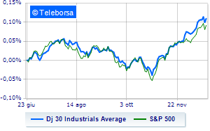 Wall Street positive as PCE inflation moderates