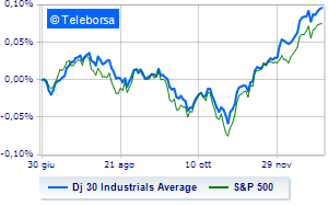 Weak Wall Street but 2023 is positive