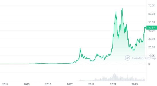 Why bitcoin is doing so well despite scandals – LExpress