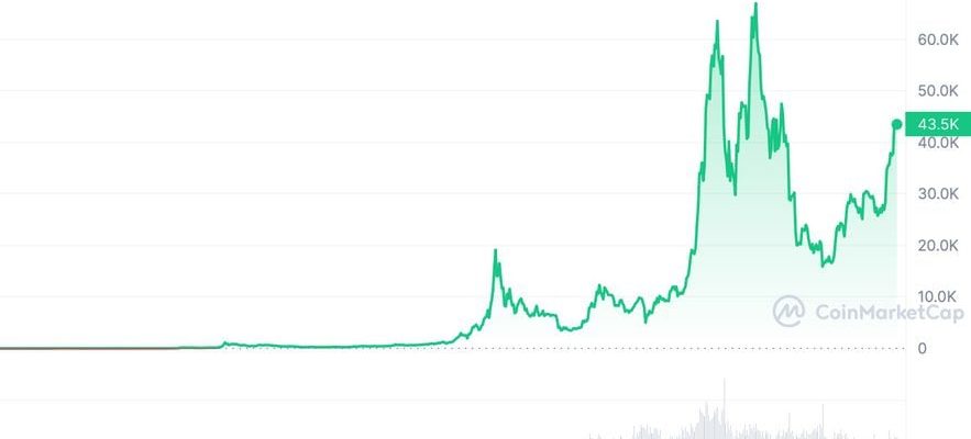 Why bitcoin is doing so well despite scandals – LExpress