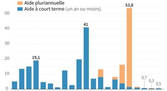 new Western aid promises at their lowest level – LExpress