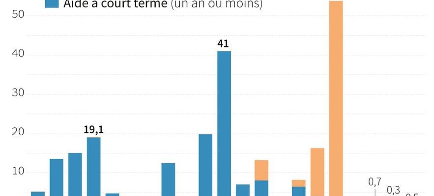 new Western aid promises at their lowest level – LExpress