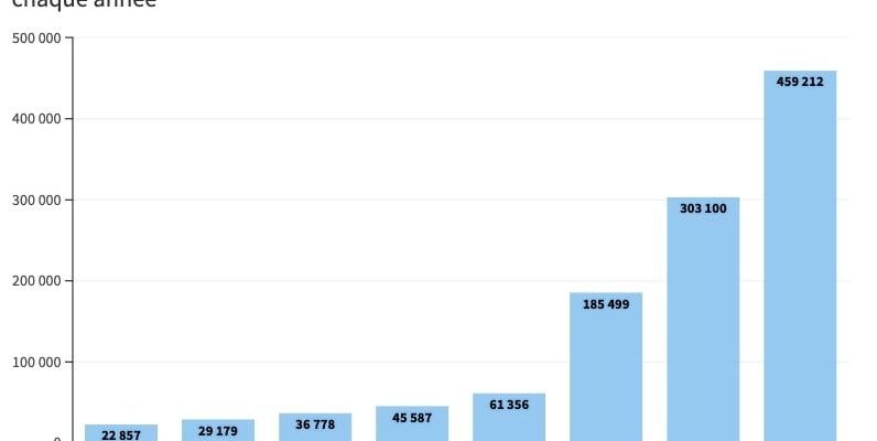 the great boom of the French market – LExpress