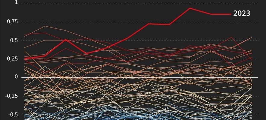 these five catastrophic changes that threaten the planet – LExpress